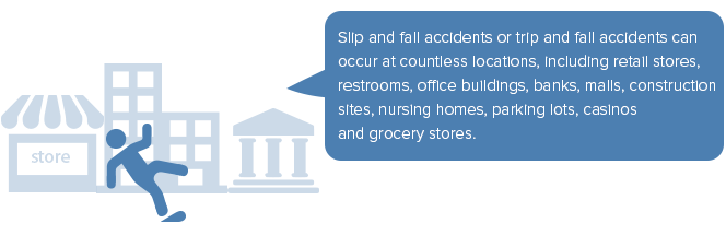Slip and fall accidents or trip and fall accidents can occur at countless locations, including retail stores, restrooms, office buildings, banks, malls, construction sites, nursing homes, parking lots, casinos and grocery stores.